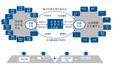 物流企業(yè)如何向供應(yīng)鏈服務(wù)轉(zhuǎn)型升級(jí) 產(chǎn)業(yè)互聯(lián)網(wǎng)下的融合發(fā)展路徑